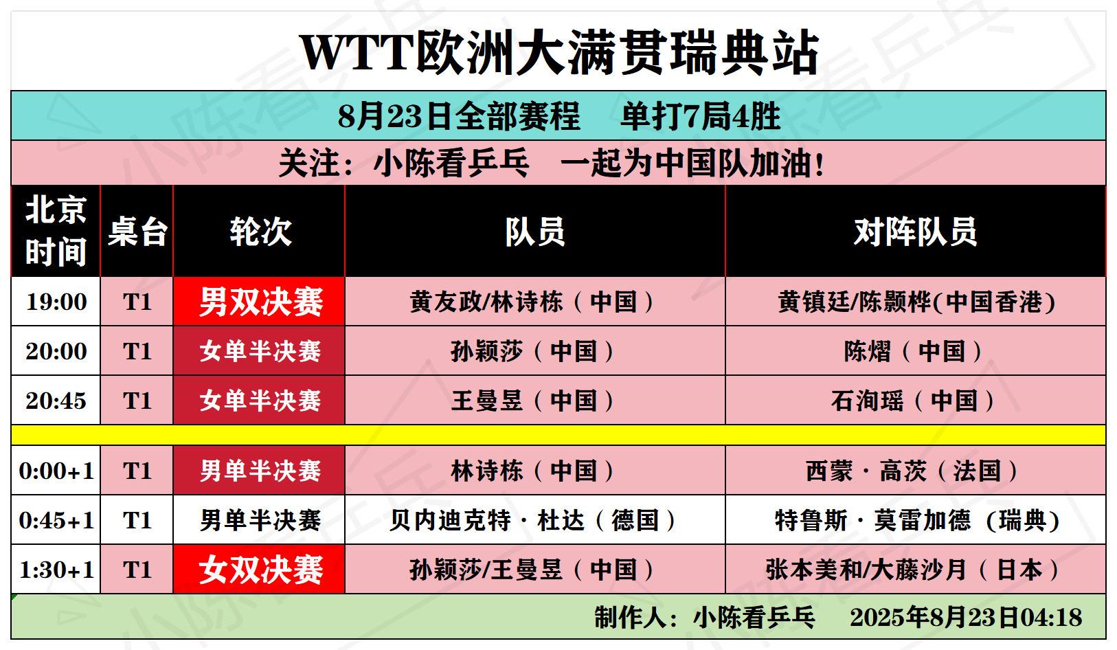 WTT欧洲大满贯瑞典站8月23日全部赛程。WTT欧洲大满贯瑞典站8月2...