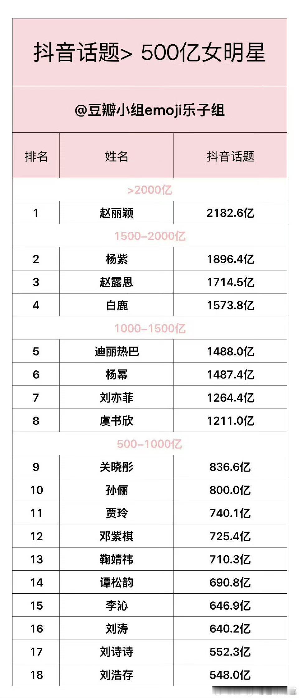 赵丽颖抖🎶唯一一个女星破2000亿播放量的