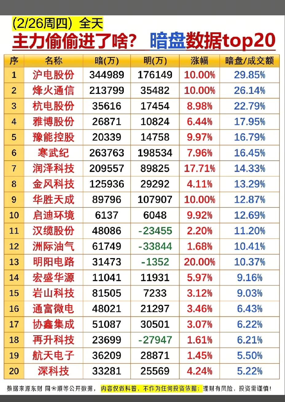 2月26日，A股主力暗盘资金流入一览表！！！沪电股份主力暗盘资金大幅抢筹34