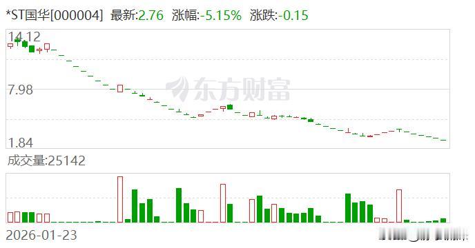 上市36年，追了三次风口，换来36个跌停。000004，这只A股活化石，终于