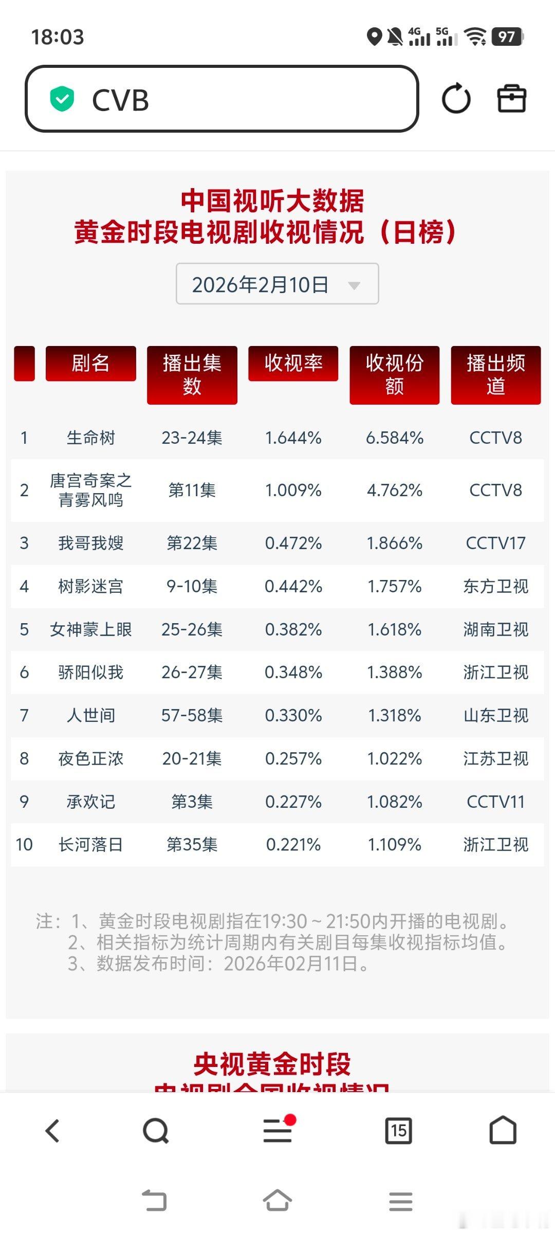 杨紫做了一件很了不起的事情生命树2月10日cvb收视日报生命树1.644，酷云