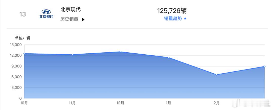 【北京现代副总经理：现代汽车不会退出中国】日前，北京现代副总经理周斌在专访中表示