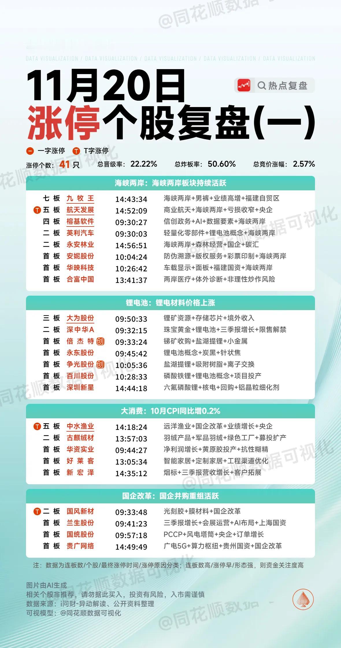 11月20日复盘：合富中国、航天发展、九牧王、大为股份、榕基软件隔日走势的一些看