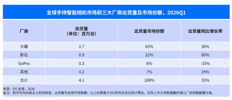根据IDC的数据，在今年第一季度手持智能相机的出货量同比增长33%，达到了414