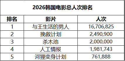 2026年第17周韩国票房：1.恐怖片《杀木池》三连冠，观影人次突破200万