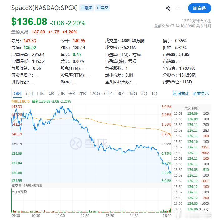 【SpaceX连跌3日濒临破发】7月15日，据界面新闻，SpaceX连续三天下跌