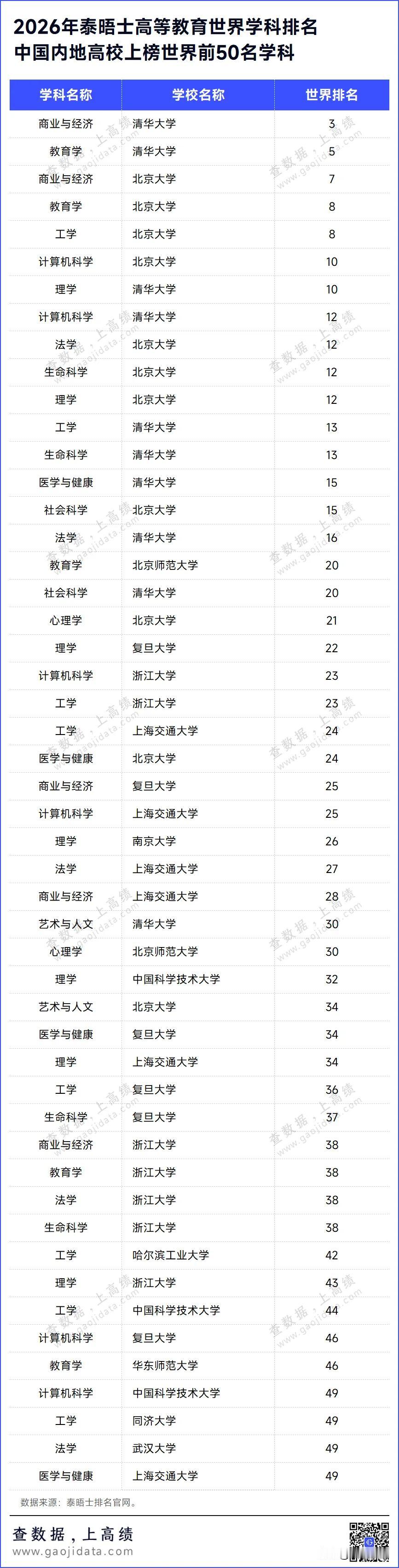 中国高校在世界学科排名中的表现如何？据泰晤士2026年高等教育世界学科排名公
