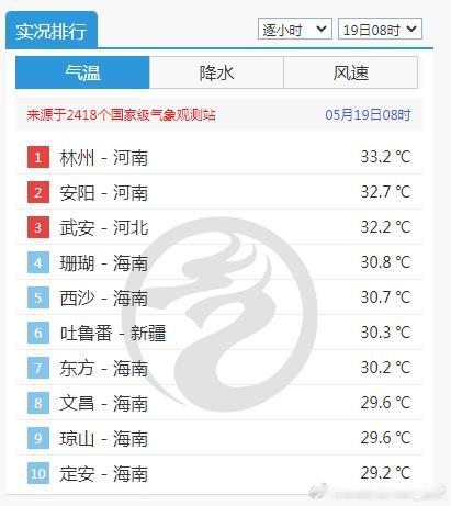 【高温】今天8时气温榜，河南北部的林州、安阳，河北南部的武安，已经占据前三。8点