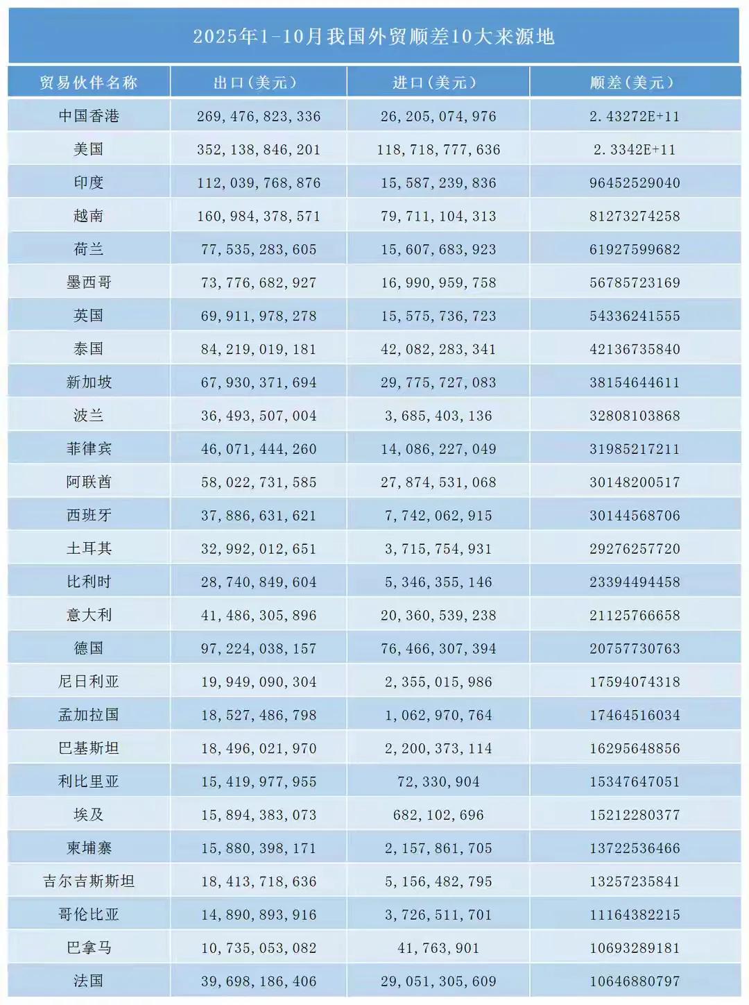 2025年1月至10月我国外贸顺差10大来源地。
