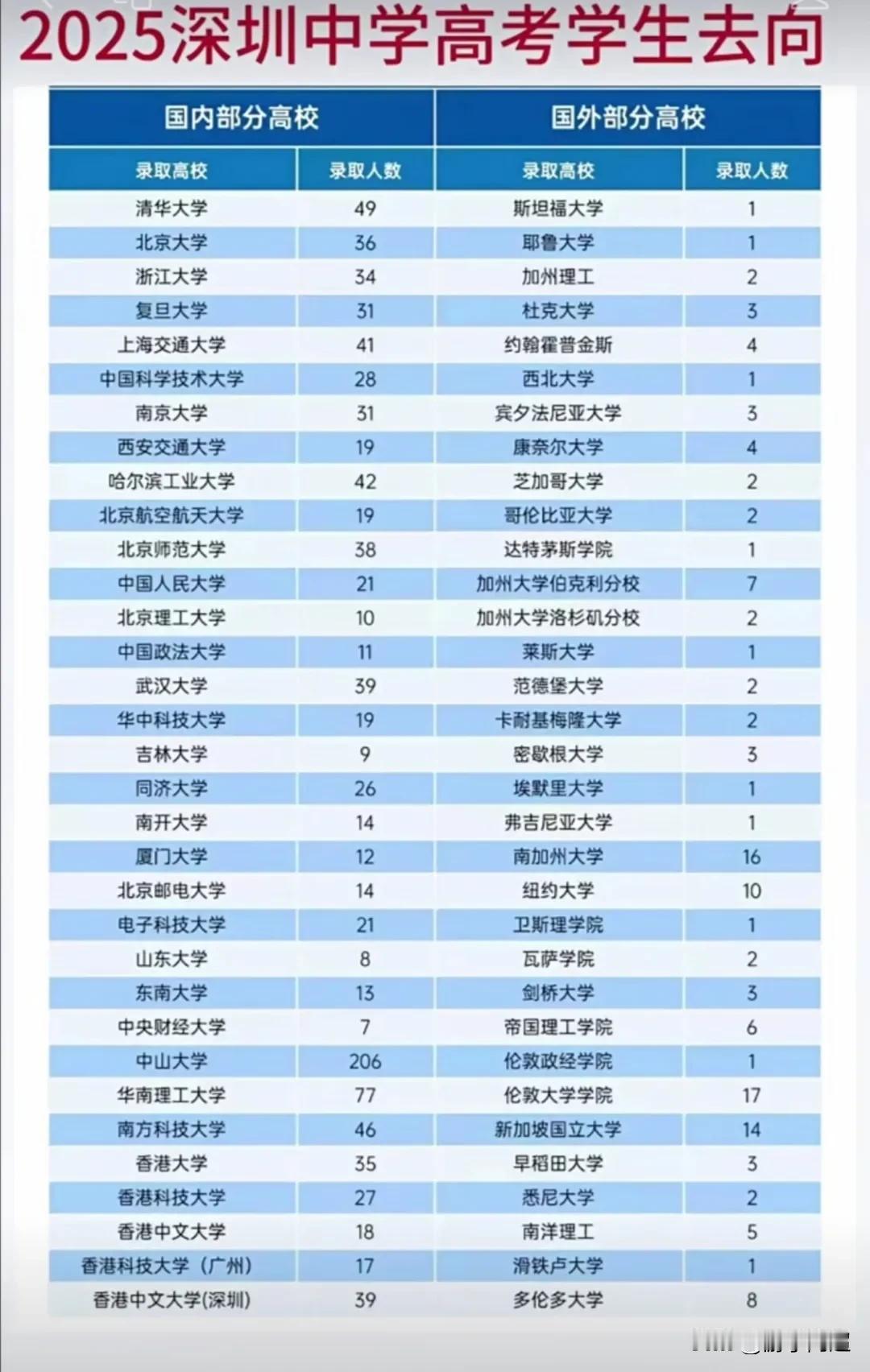 2025年高考深圳中学学子被国内外各院校的录取情况。今年，深圳中学有85人被清