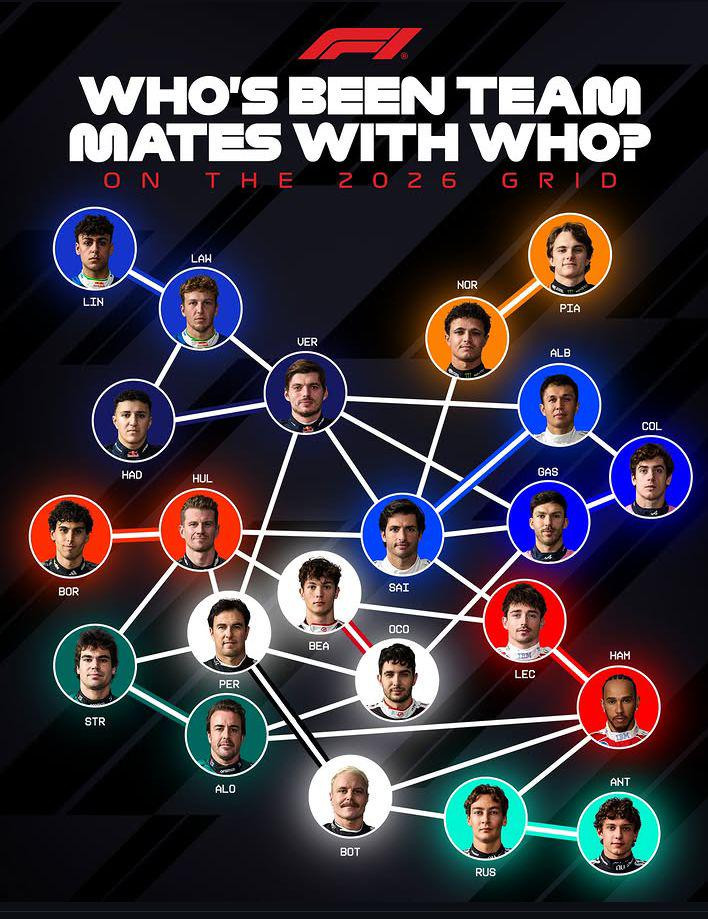 F1现役队友关系网，谁和谁曾经做过队友？F12026F1日本大奖赛