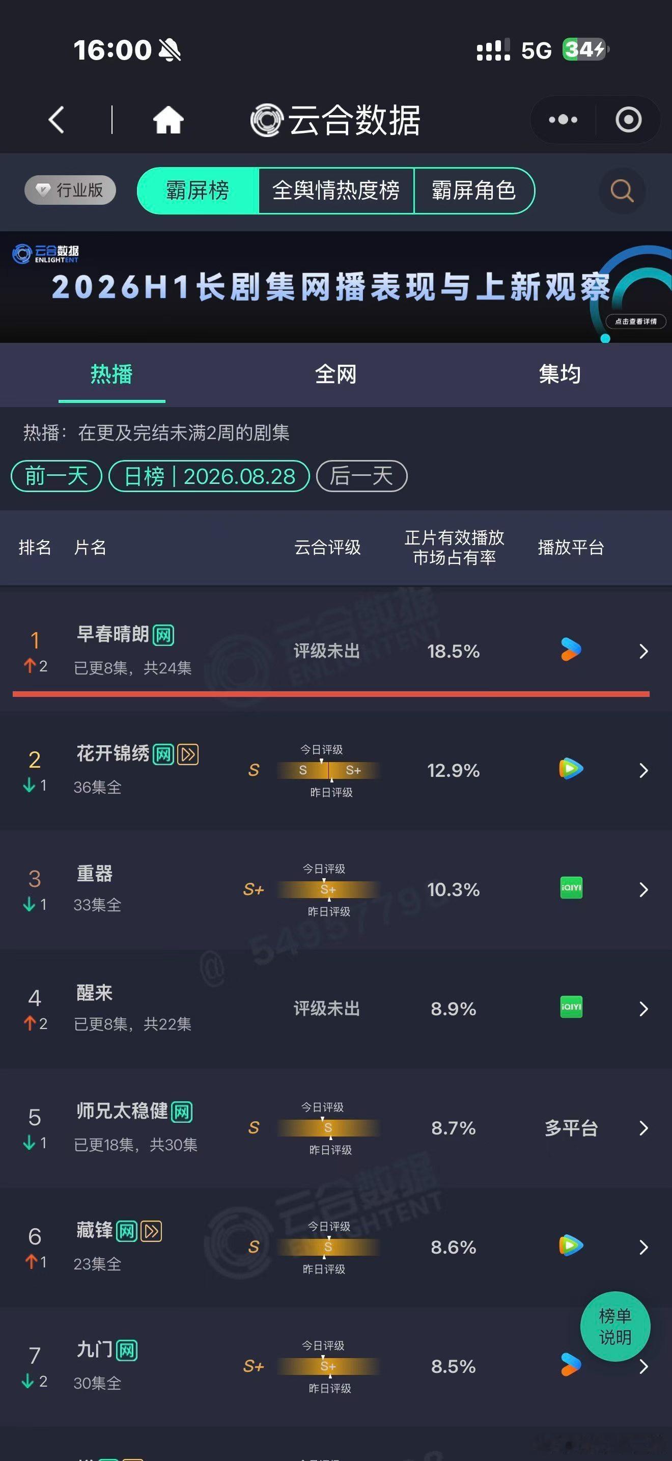 早春晴朗成全球榜单第二《早春晴朗》海外热度持续走高，直接冲上全球榜单第二位✨国