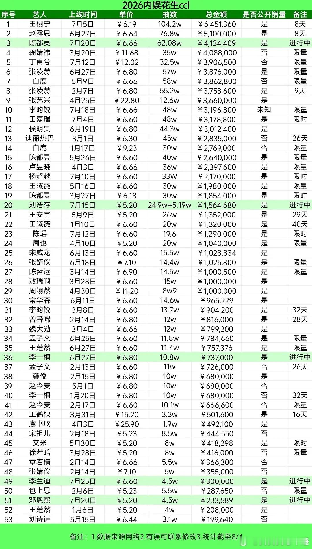 陈都灵家抽抽乐已经女星第二，全内娱第三了，好厉害