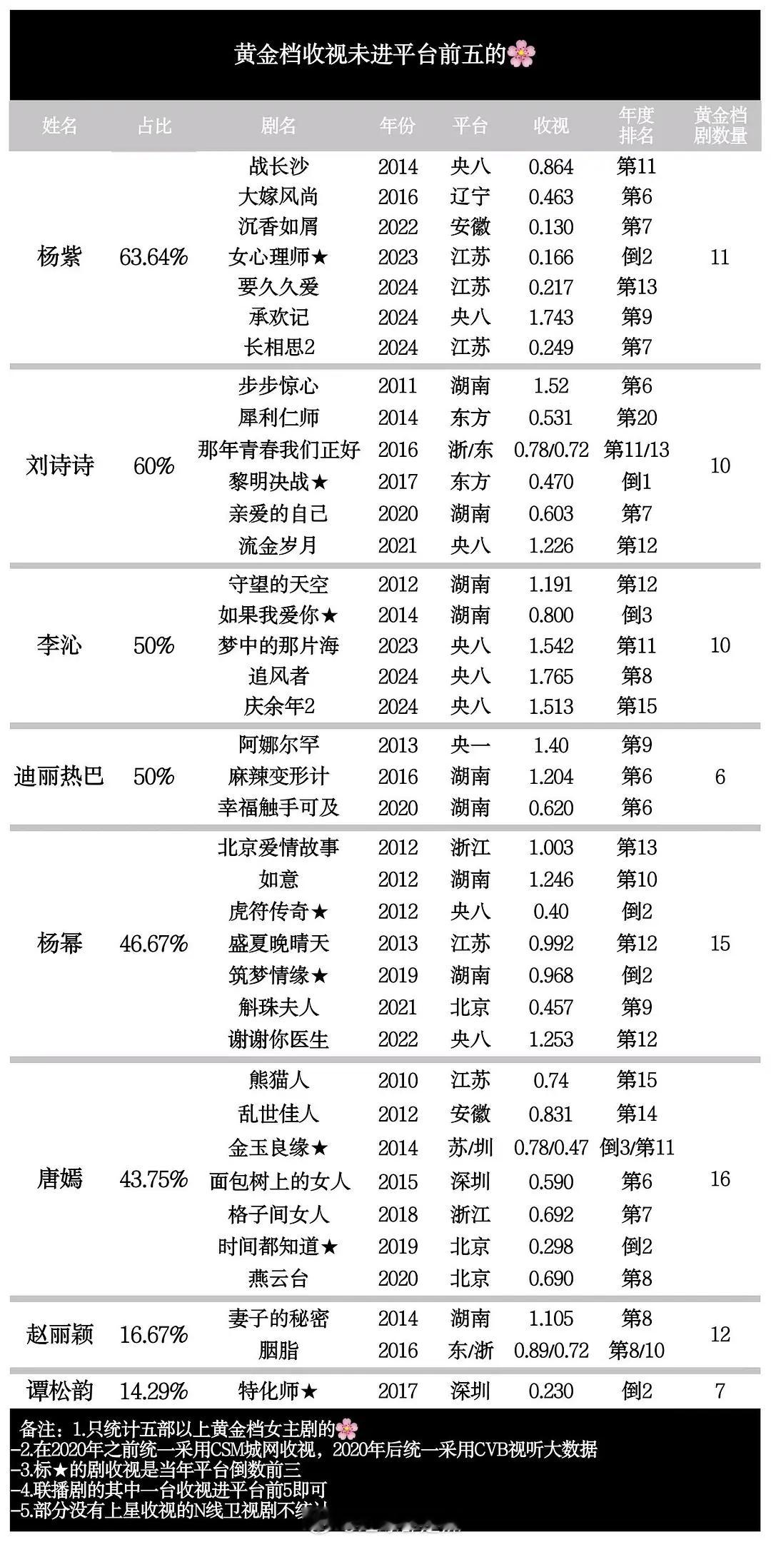 黄金档收视未进平台前五的女演员