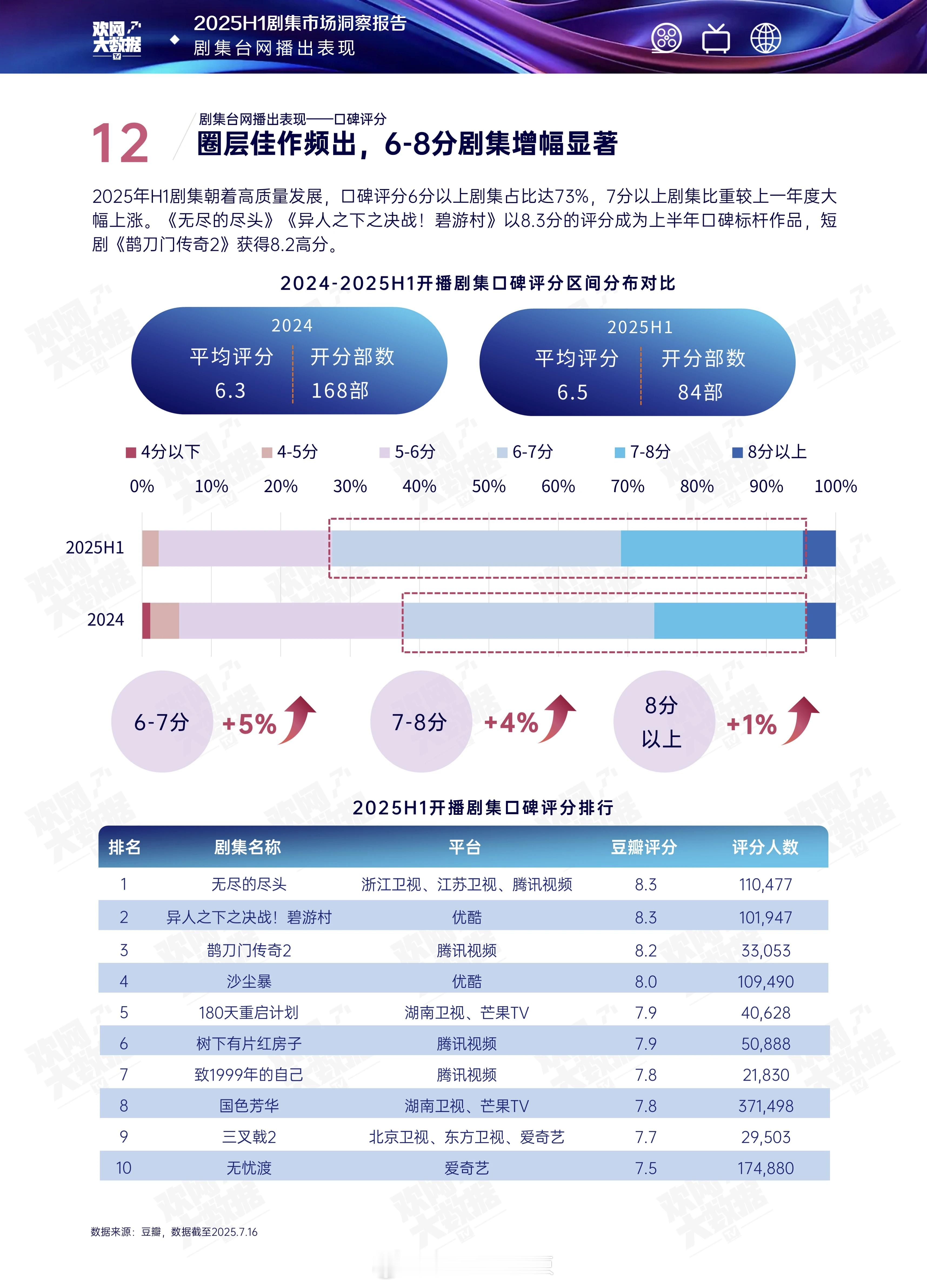 2025上半年剧集口碑评分排行​​​