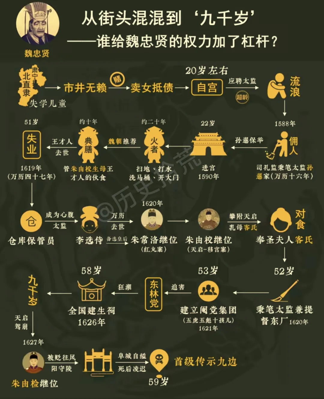 从街头混混到“九千岁”，魏忠贤的权力之路