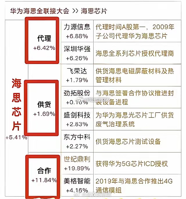 华为海思：盘面最耀眼的存在周末市场热议的消费、三胎、深海经济这些概念，到了周一压