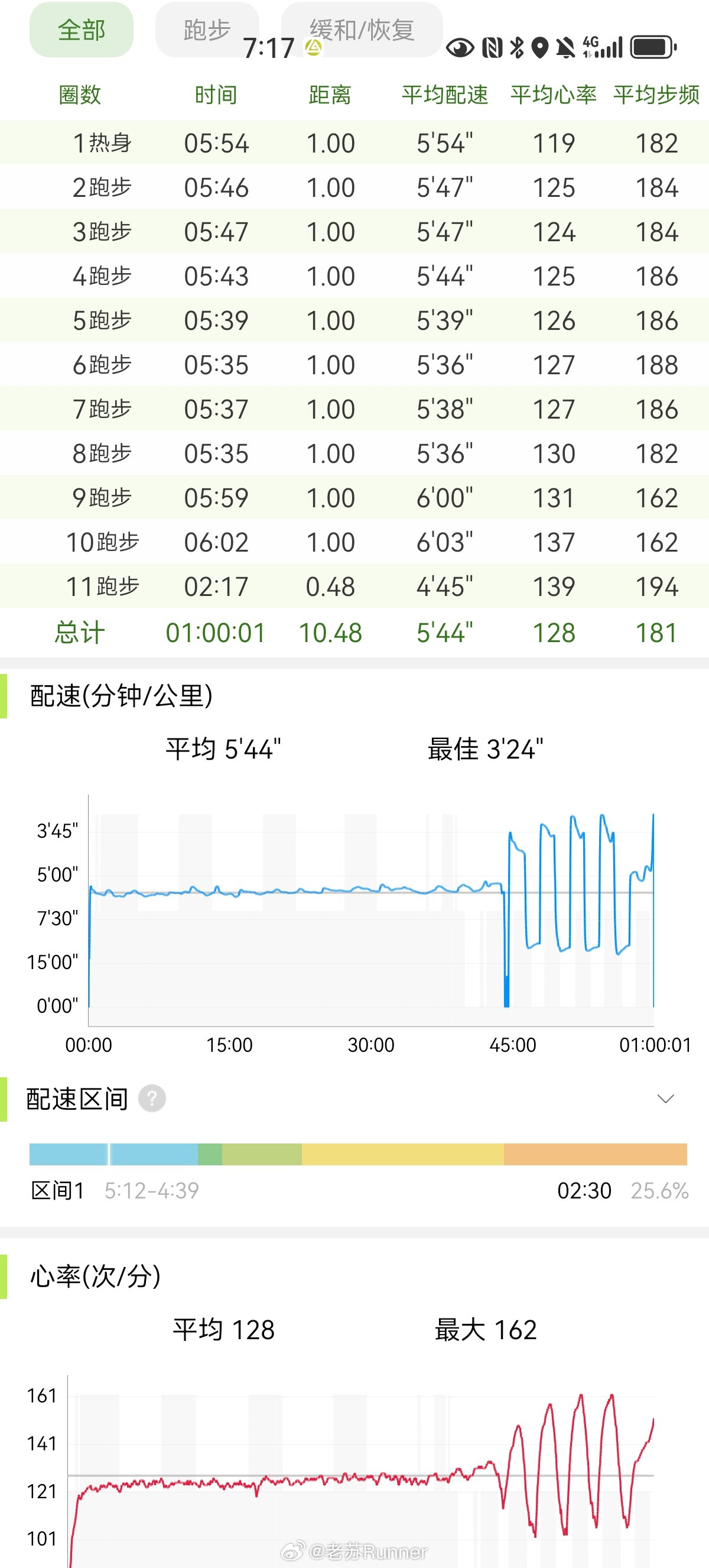 虽然早晨湿度达91%，但早晨跑步还是一天最凉快的时候。每周三变强，我这只是小强，