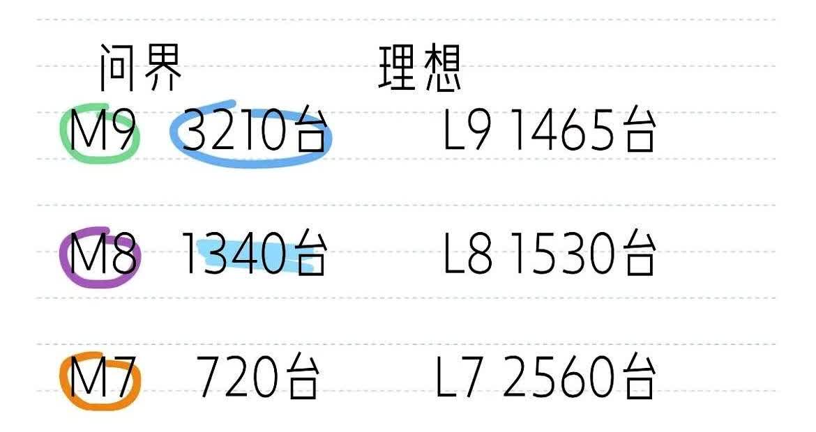 问界的销量为什么比不过理想，而且差距越来越大，明明产品都是对标的，理想销量超过问