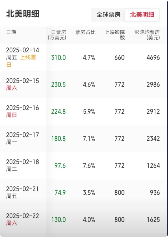 1：《卧虎藏龙》北美贡献票房1.28亿美元2：《英雄》北美贡献票房0.53亿美