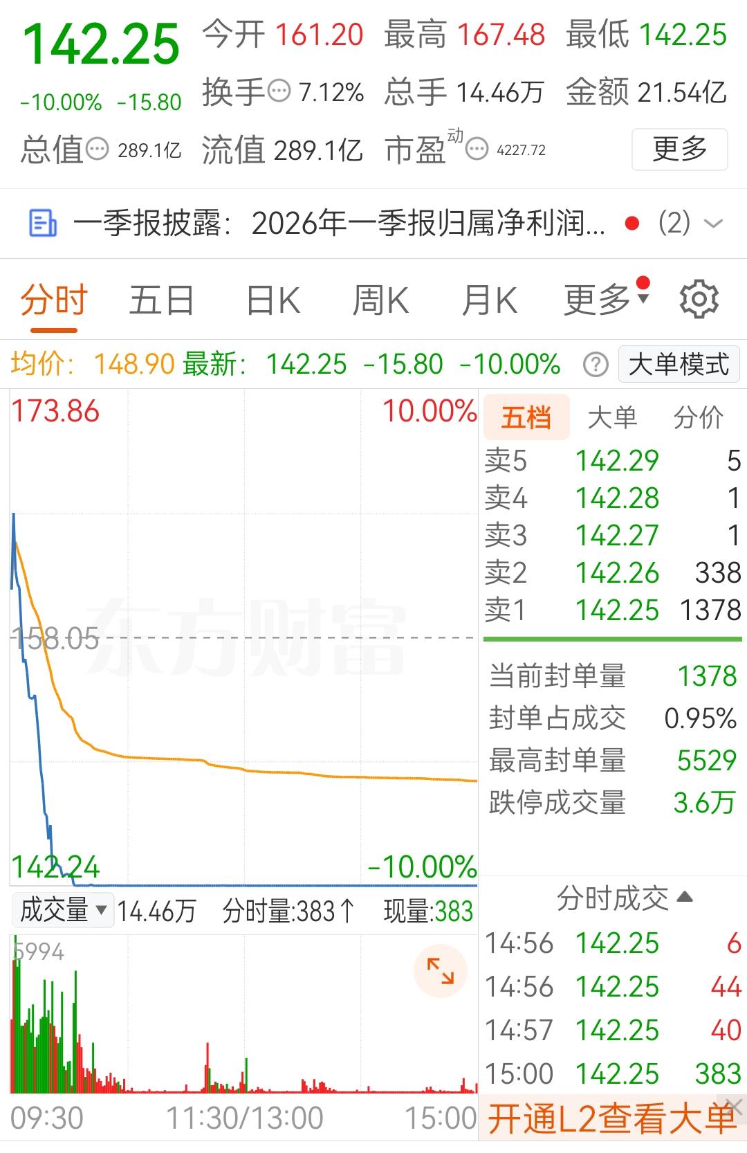 昨天涨停，今天跌停。算了一下，10万块钱，涨停涨1万，一个涨停变成11万。而一个
