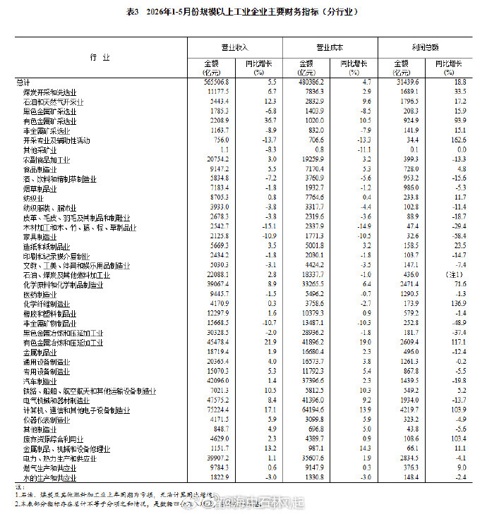 国家统计局：2026年1—5月份全国规模以上工业企业利润增长18.8%1—5月份