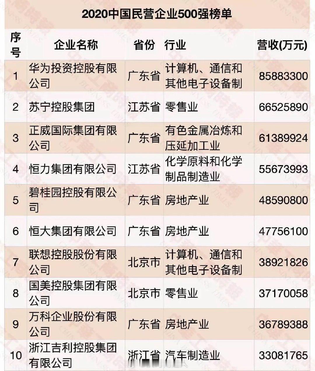 无意中翻到一个榜单，2020年中国民营企业前十，目前有的已经破产，还有几家濒临破产，尚在苦苦挣扎，一