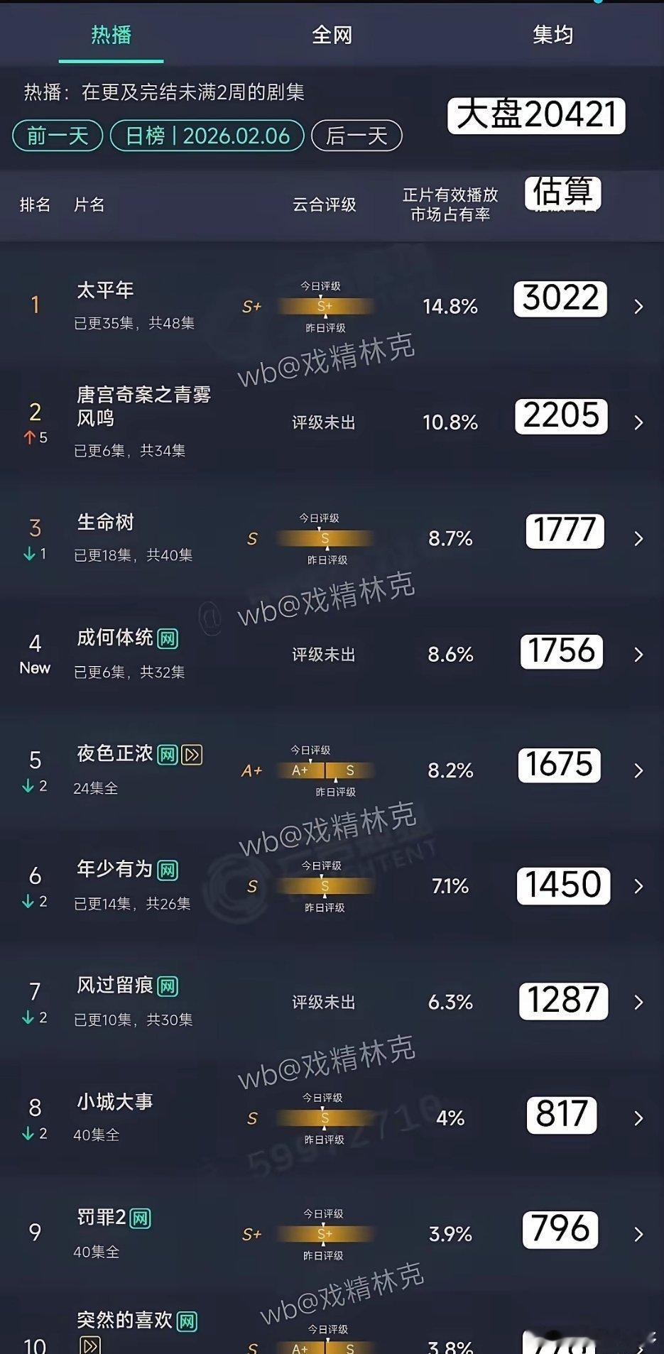 今日云合排名来了！白鹿《唐宫奇案》云合连升五名来到第二，丞磊《成何体统》空降第四