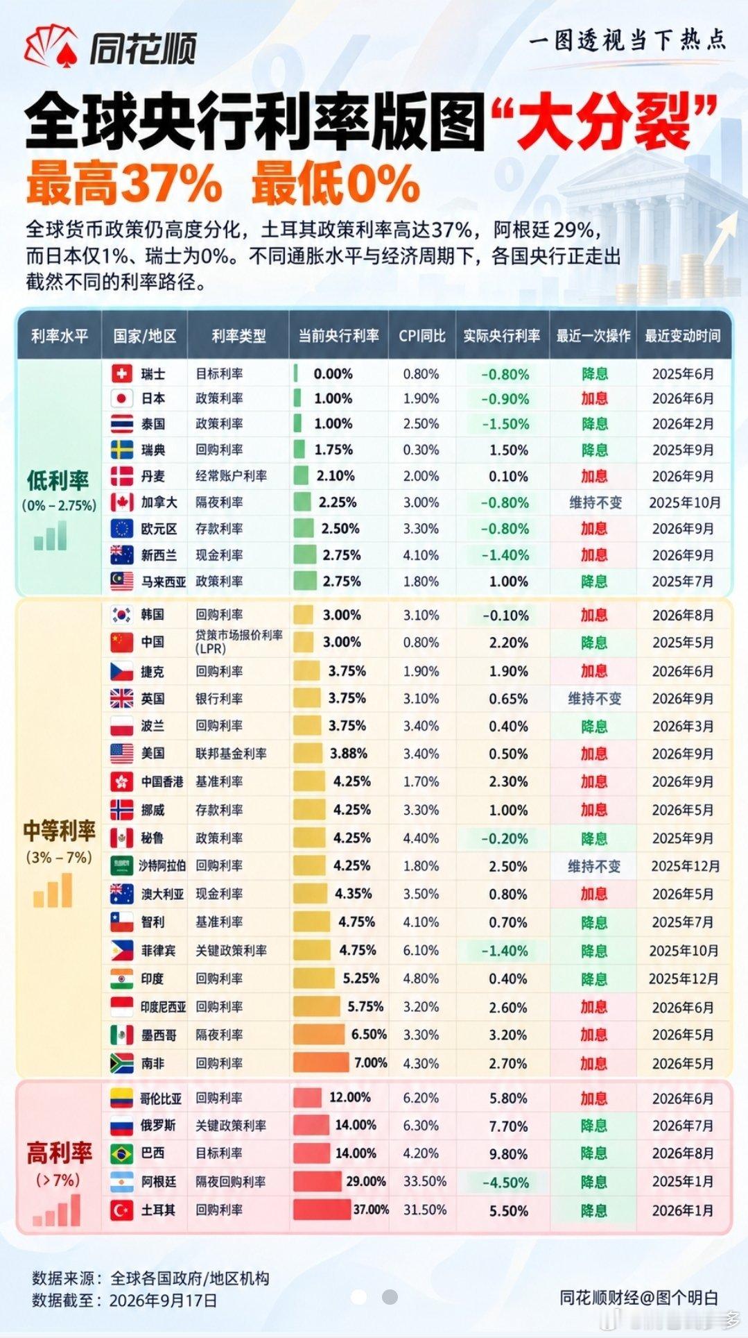 一张图看懂的全球央行利率​​​