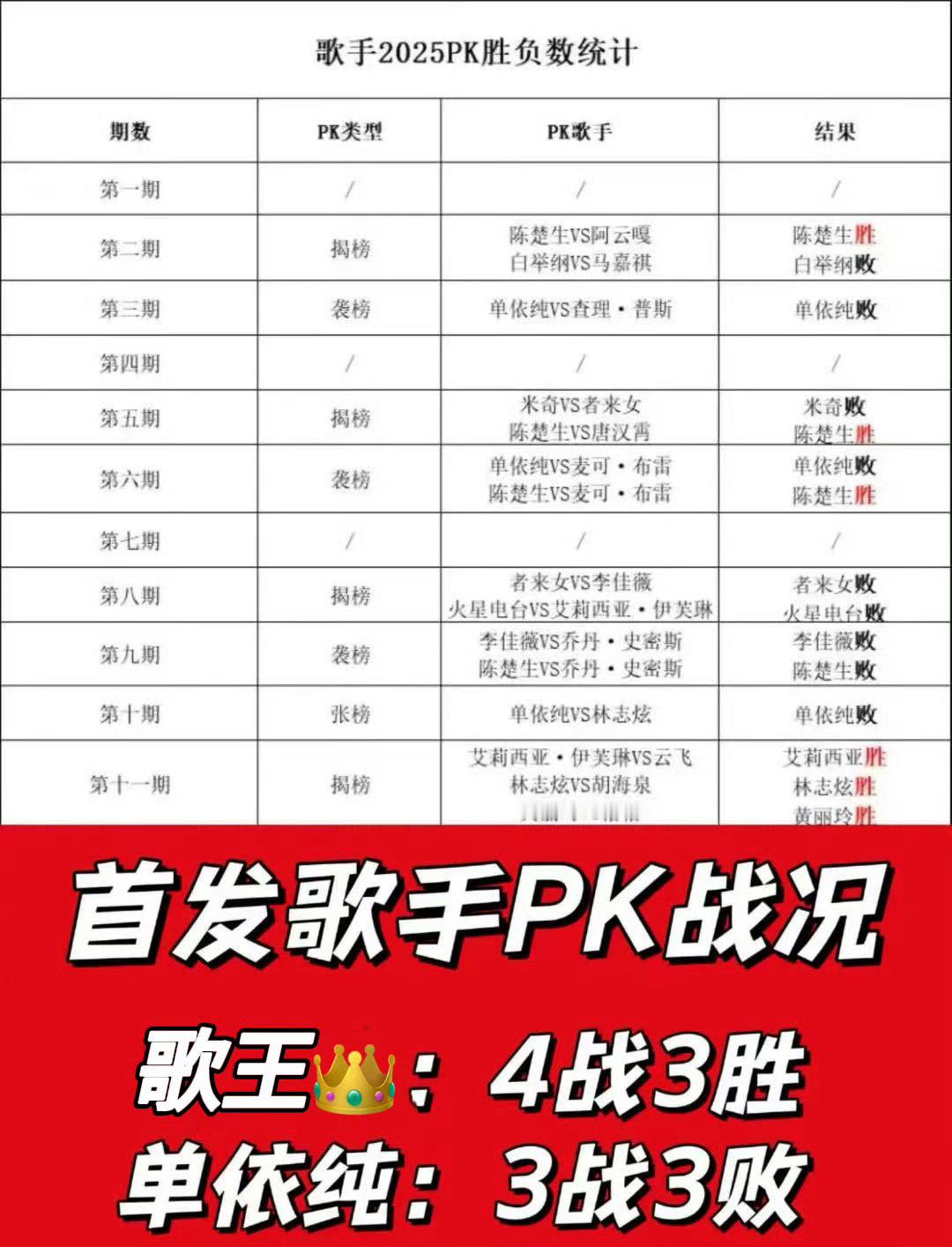 单依纯粉丝🧠记性都不太好没事帮你们回顾一下歌手2025单依纯