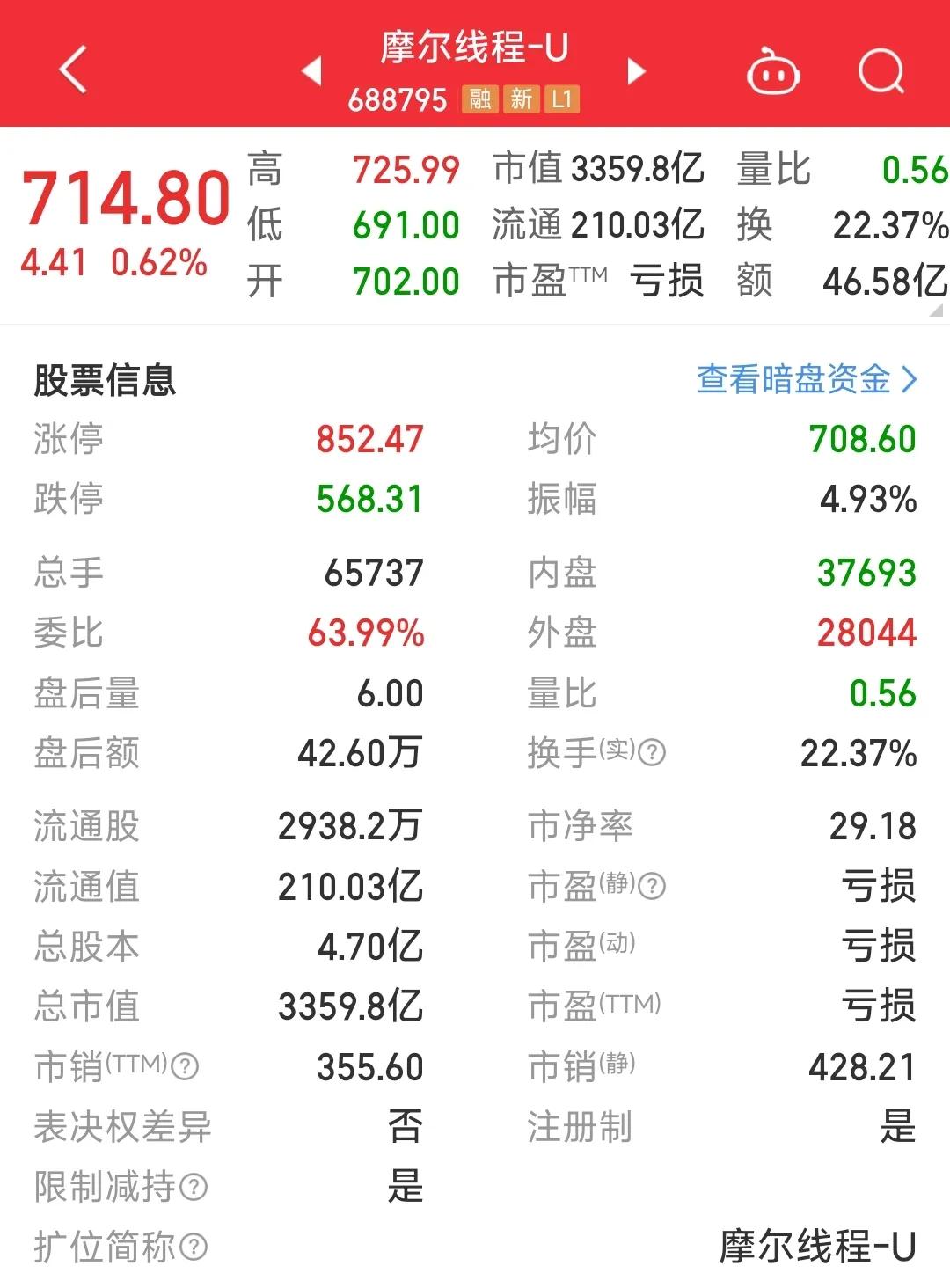 沐曦股份市值3320亿元，今年前三季度实现12.4亿元的营业收入，预计全年营收1