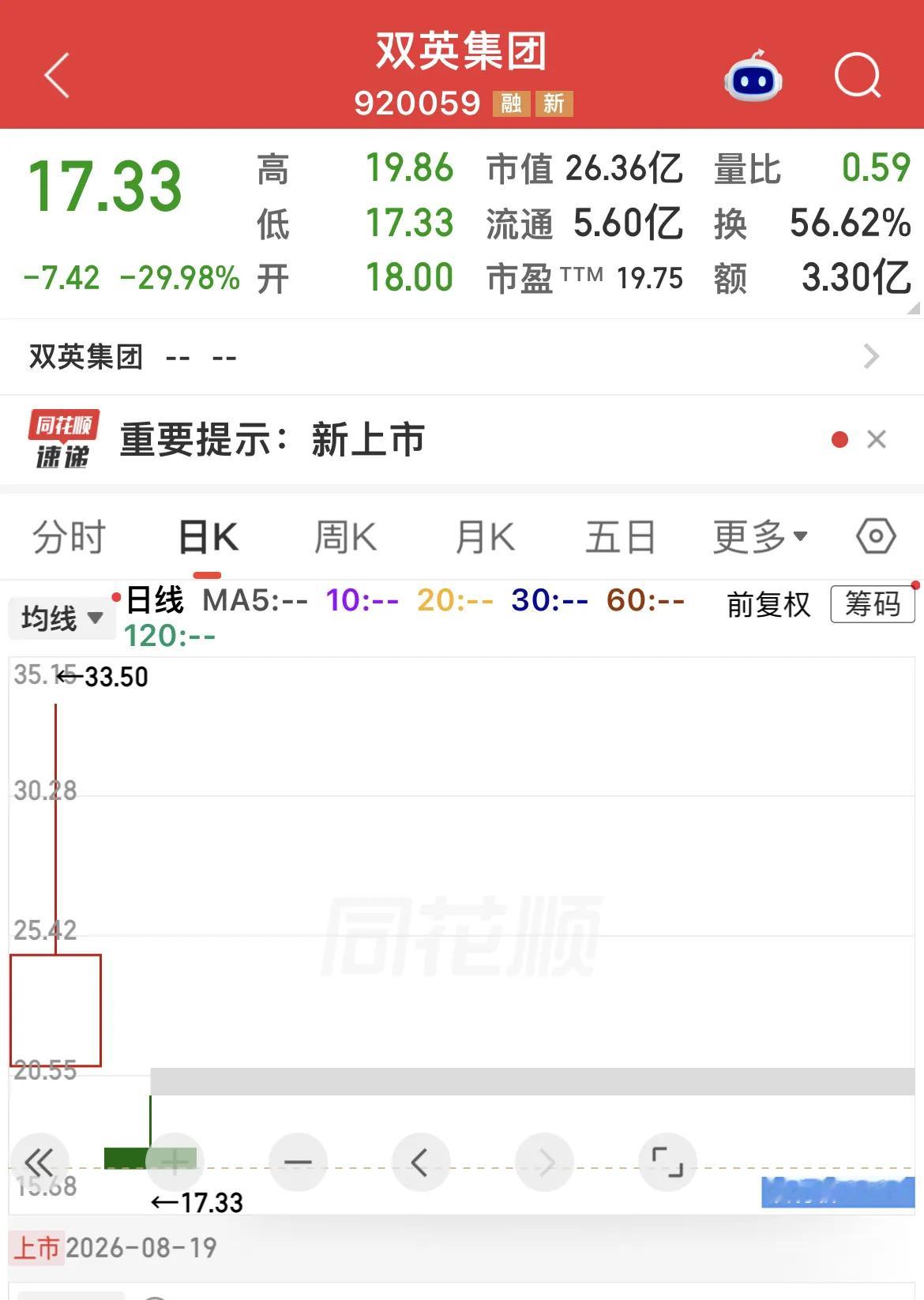 双英集团与宇树科技堪称这两天最惨的难兄难弟，都上演了剧烈的过山车走势。双英集团昨