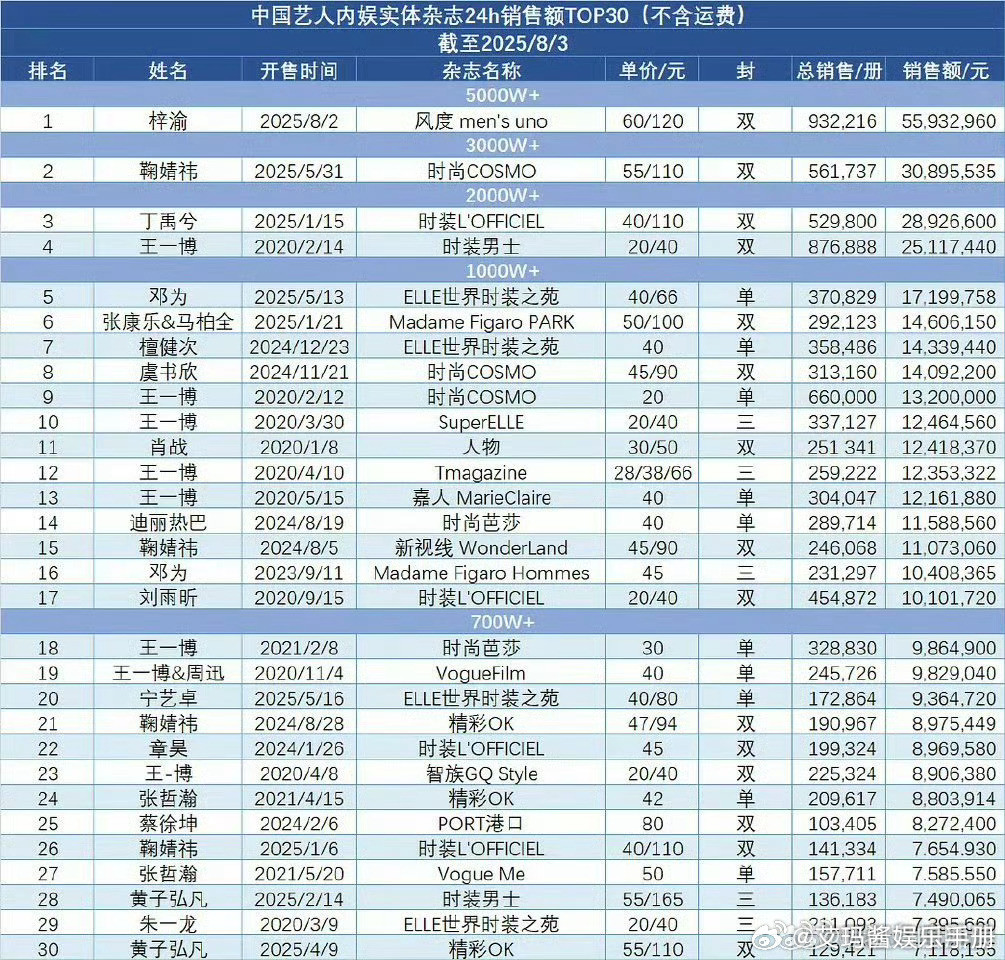 内娱最新内娱实体杂志24h排行拉表来了梓渝第一，鞠婧祎第二，丁禹兮第三，王一博第