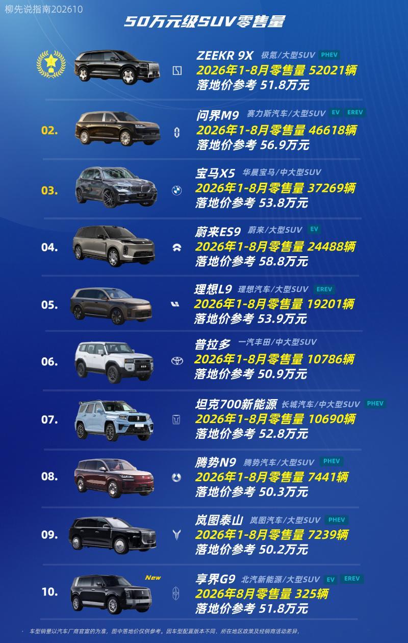 50万元级SUV畅销车型第十名：享界G9第九名：岚图泰山第八名：腾势N9第七名：坦克700新能源第六