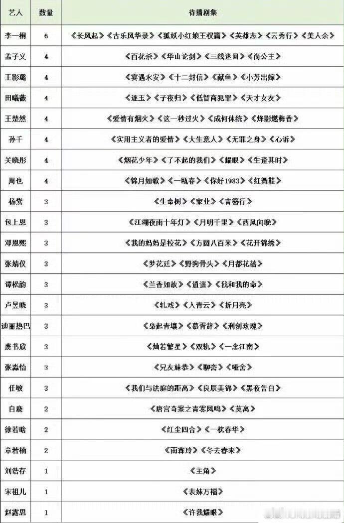 各大女星待播剧🤓​​​