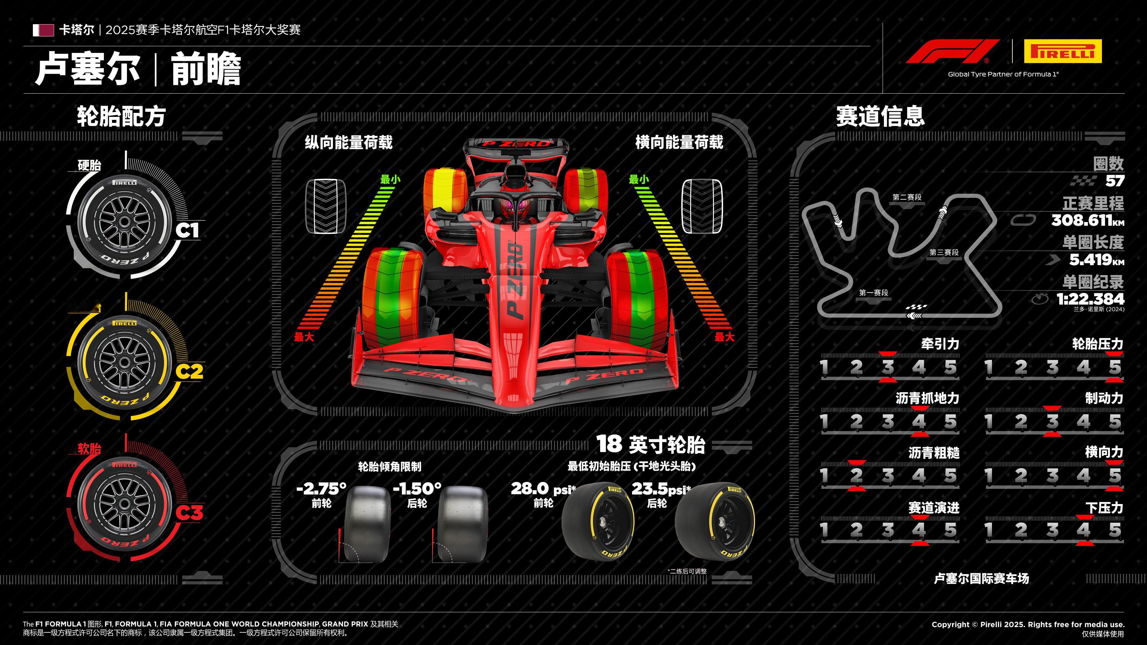 f1本周末的卡塔尔站，倍耐力将带来轮胎系列中最硬配方的三款轮胎。C1、C2和C