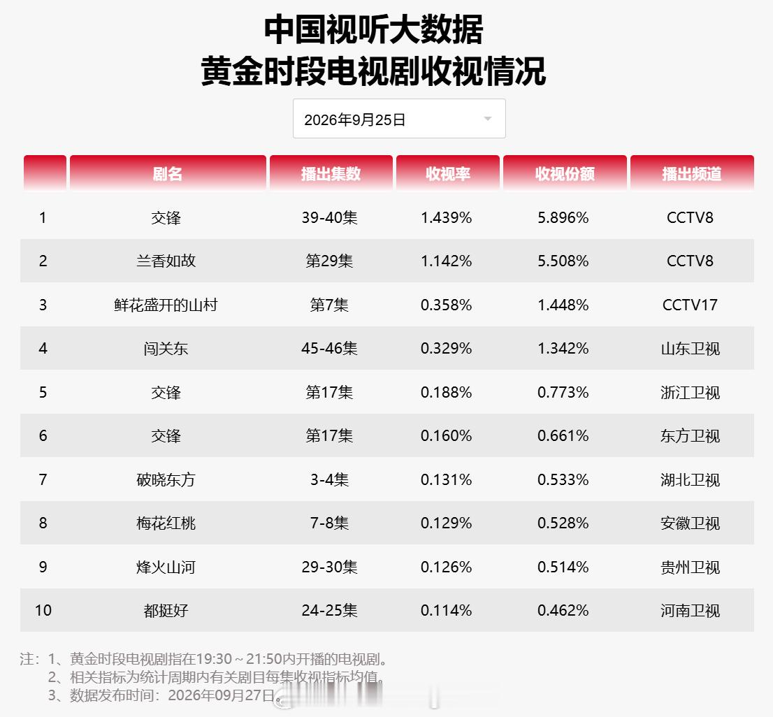 2026年9月25日中国视听大数据CVB黄金档电视剧收视率日榜T