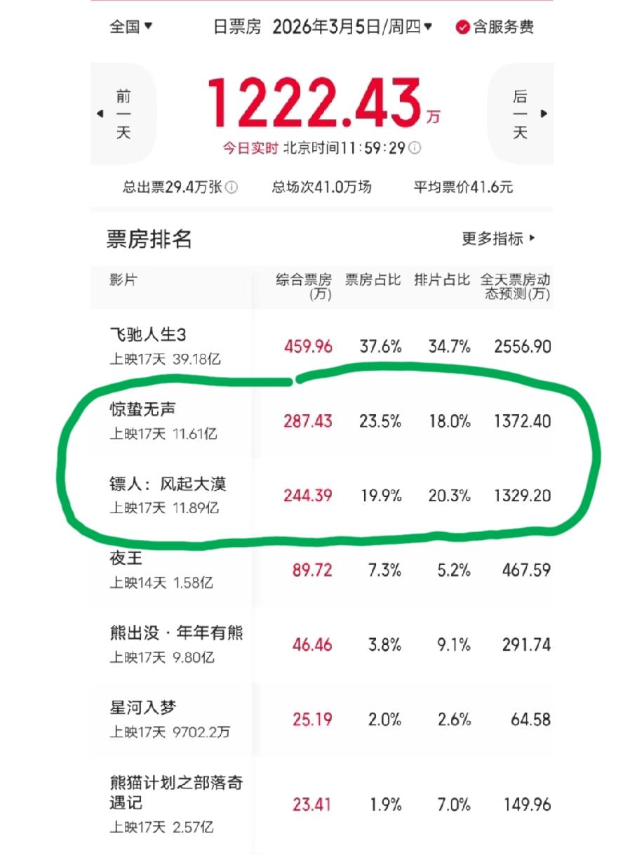 春节档电影总票房“榜眼之争”杀的昏天黑地，凭借前几天的异军突起刚刚站上亚军宝座的