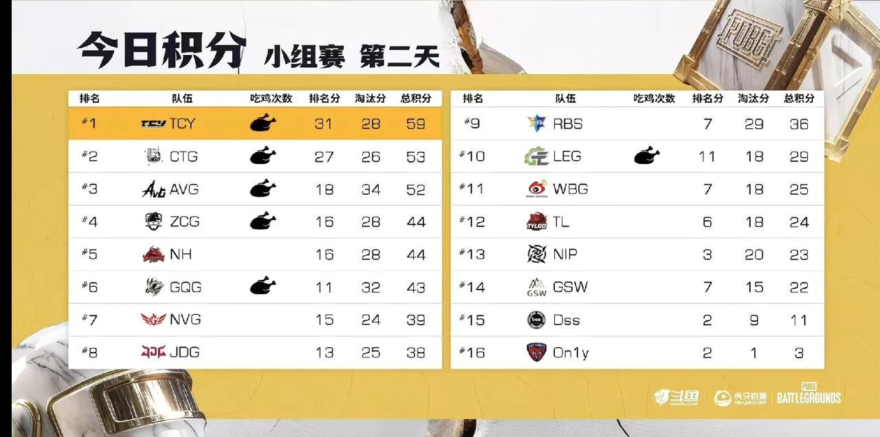 海哥与二子双双登上战神榜，AVG以34个淘汰拿下单日总淘汰第一EWC石油杯预选