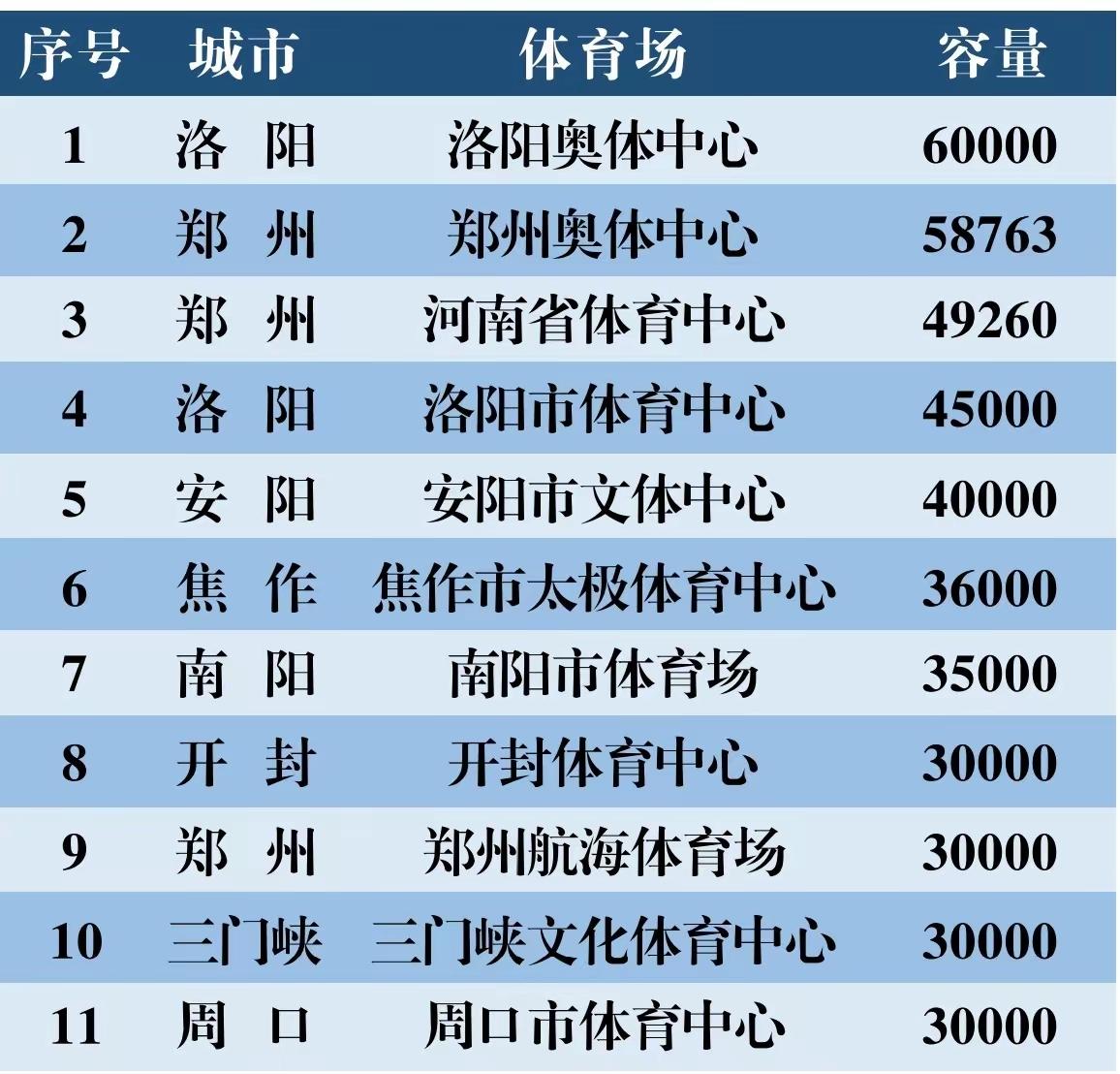 河南省十大体育场，省会郑州市数量最多，十席占了三席，其次是洛阳，占了二席。但最大