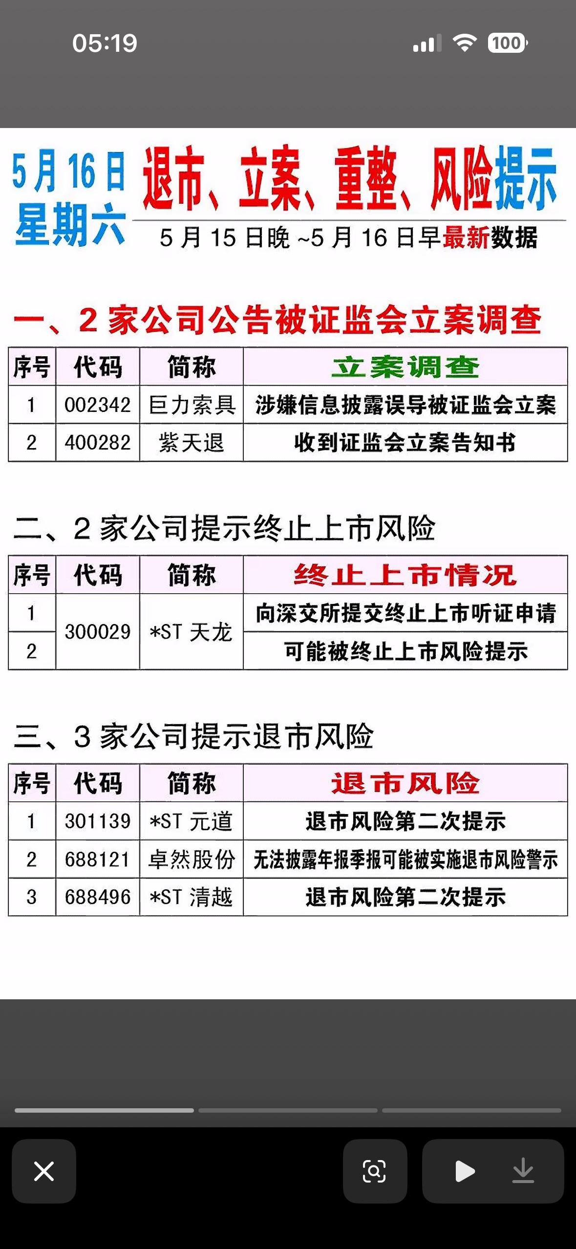 5月16日退市、立案、重组、风险提示公司监管处罚情况一览表，快速了解企业合规状况