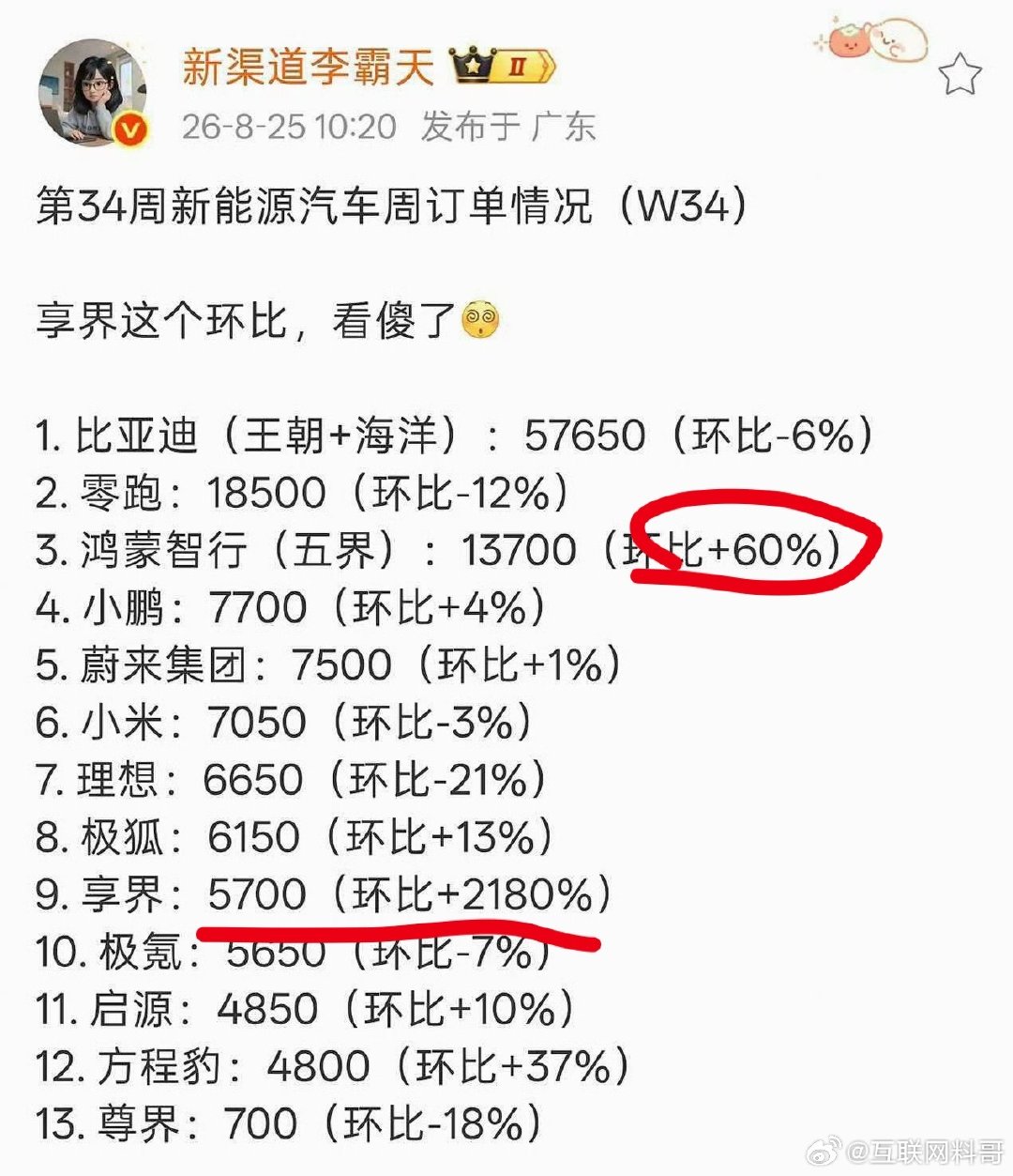 华为享界又成功了！黑子们急死了！​