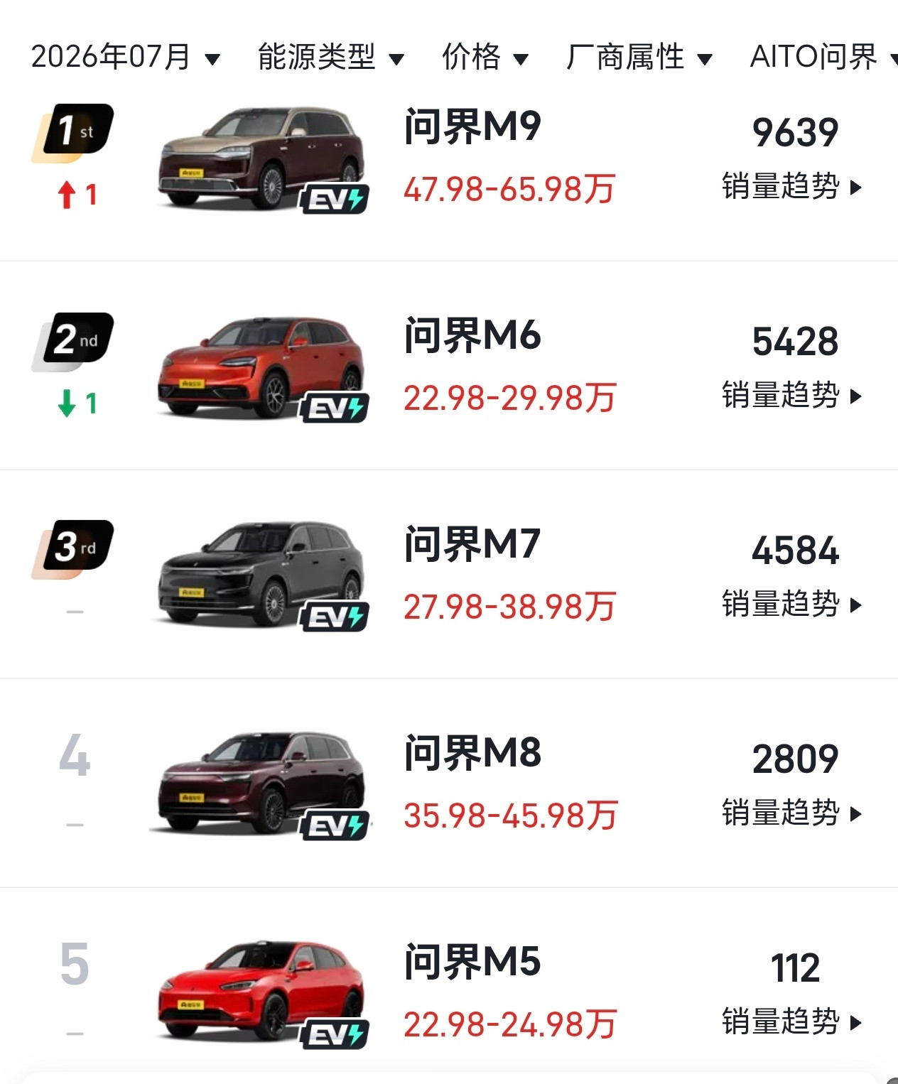 问界M6、M7销量掉的有点惨，就如我说的，这个价位段，我可以买大一级的车，配置还
