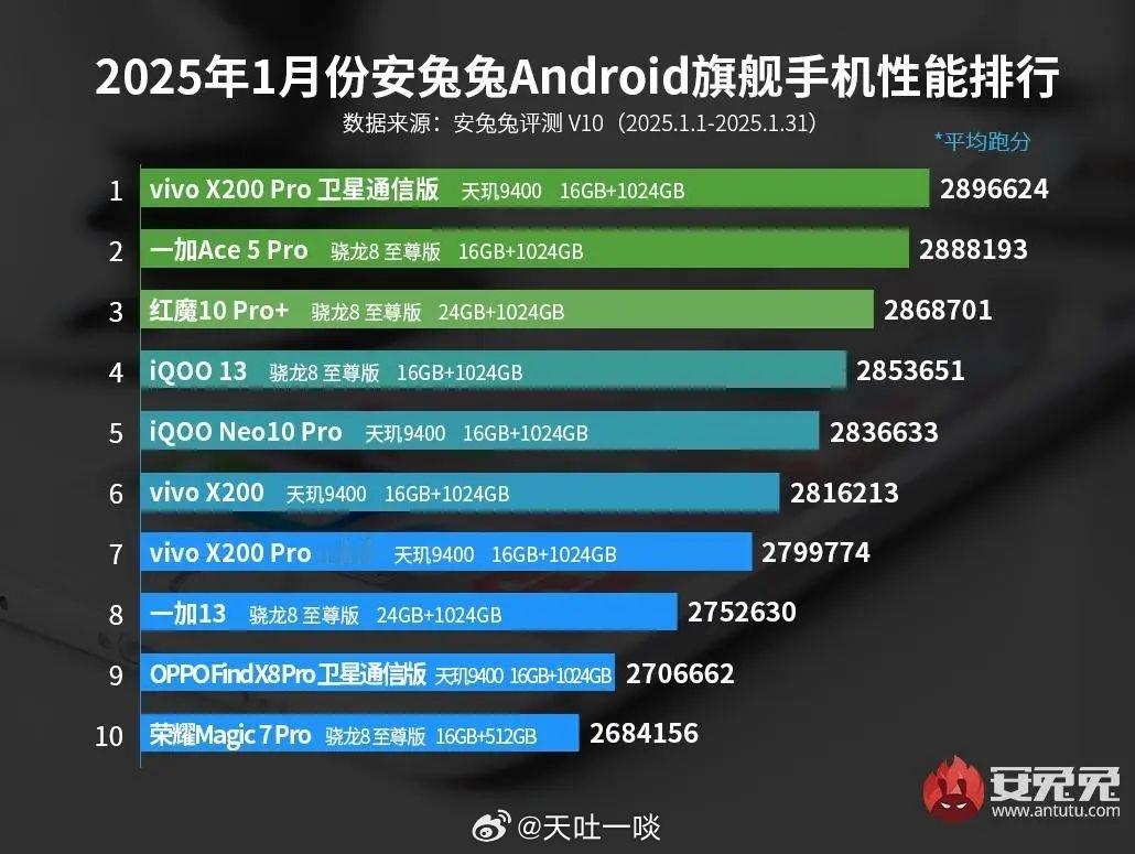 安兔兔1月旗舰性能榜出炉1、vivoX200Pro卫星通讯版夺冠，一加Ace