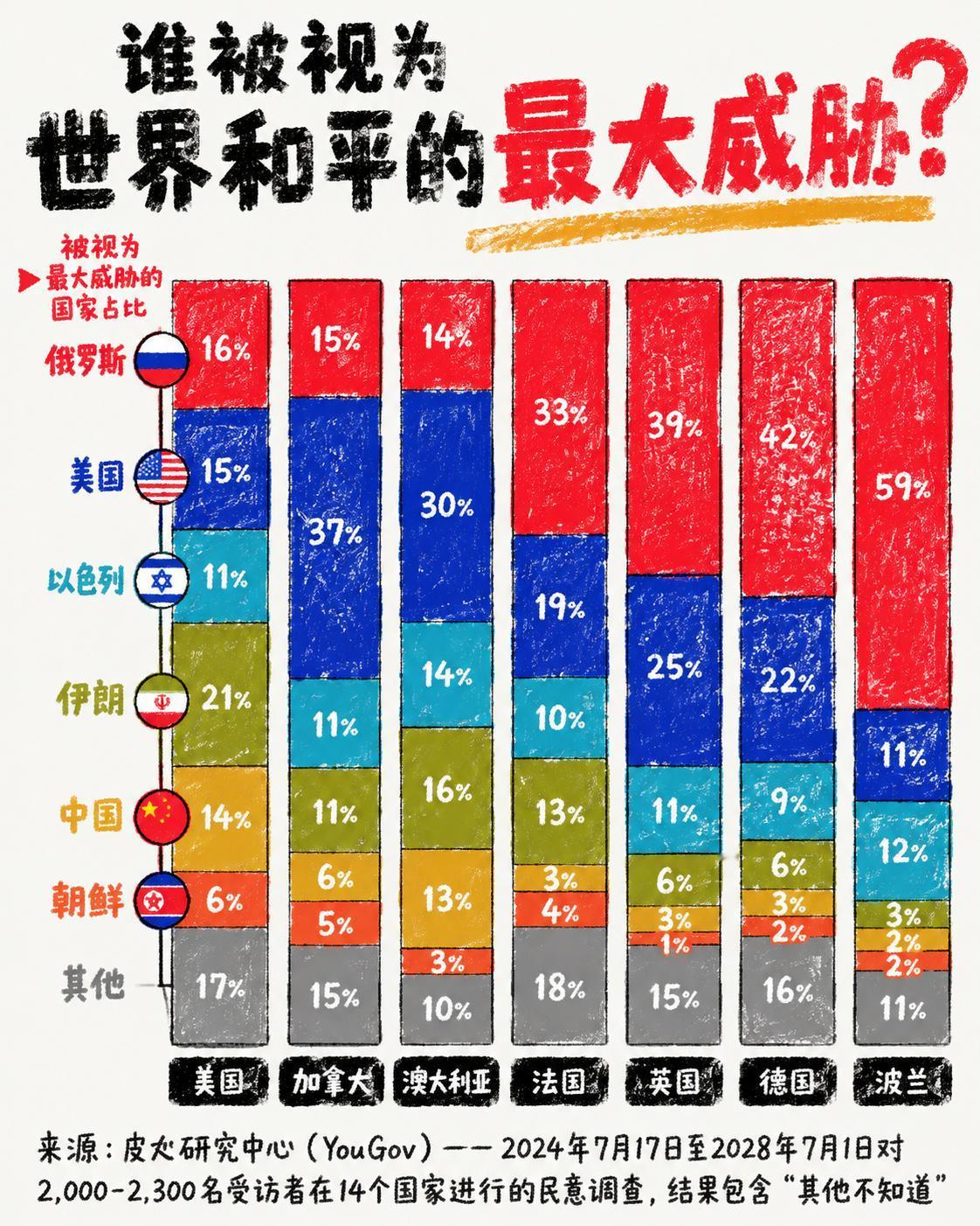 民调机构YouGov在7个国家调查了近1.5万人，问“谁是世界和平的最大威胁”？