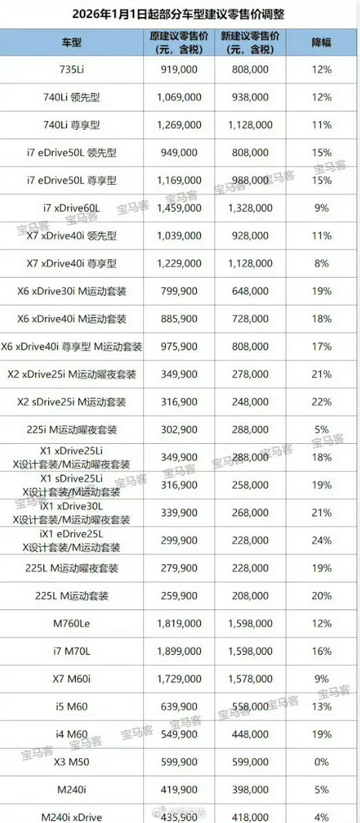宝马中国降价自砍降价，打响2026打一枪没出现3系5系，估计是价格够低了降价最多