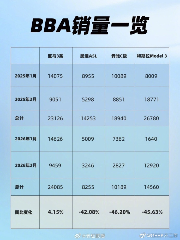 BBA车价大降销量回温难2月国内乘用车销量已于近期公布，第三方汽车平台最新数据显