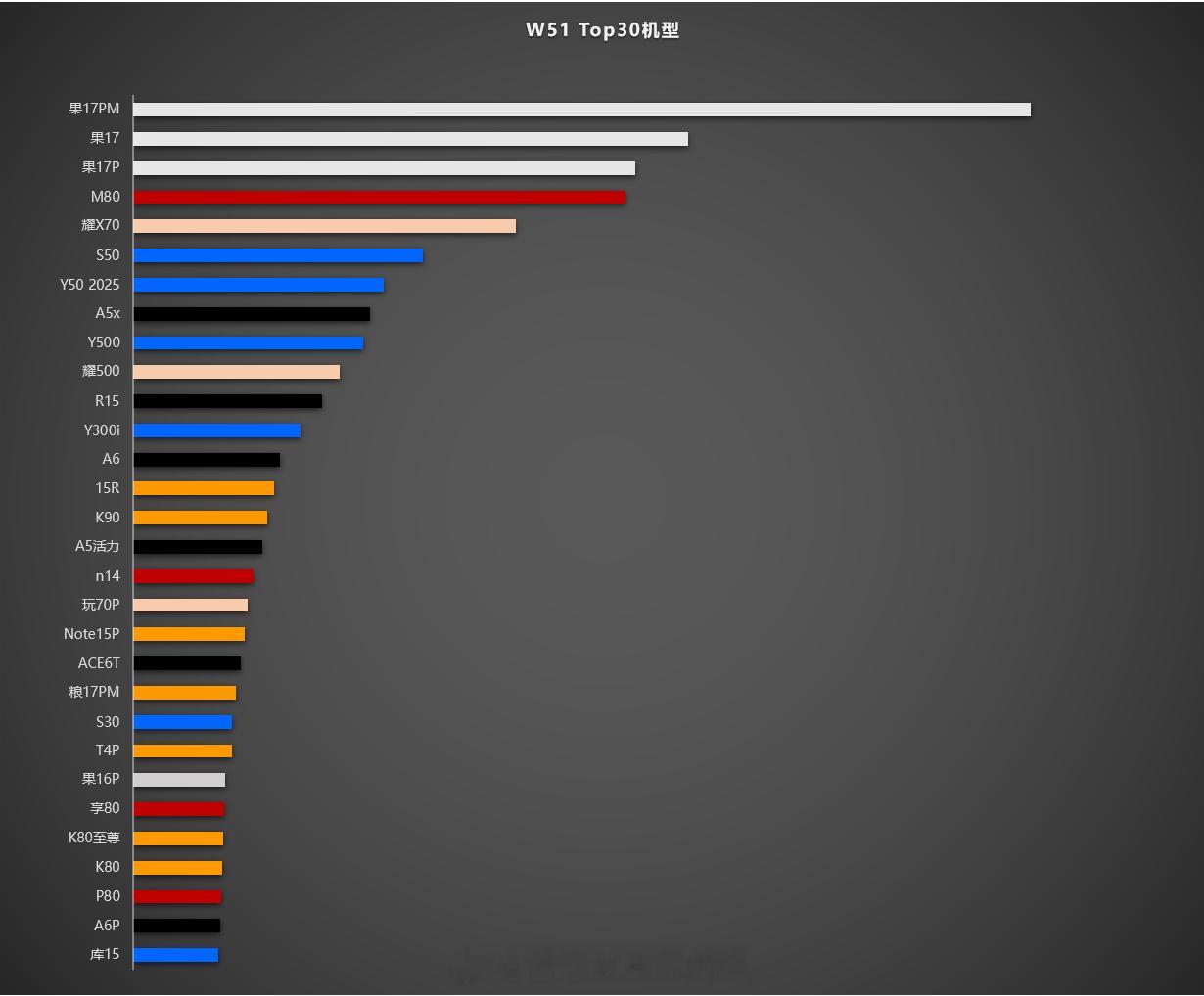 W51top30机型。top30中旗舰机有8款，果4款，❀2款，粮1款，蓝1款