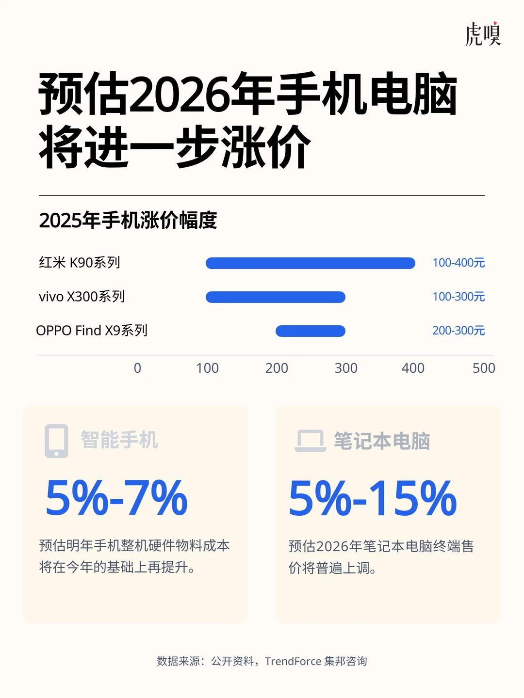 今年中端机涨价潮是真的凶！先是vivoS50系列上调了200-500元，OPP