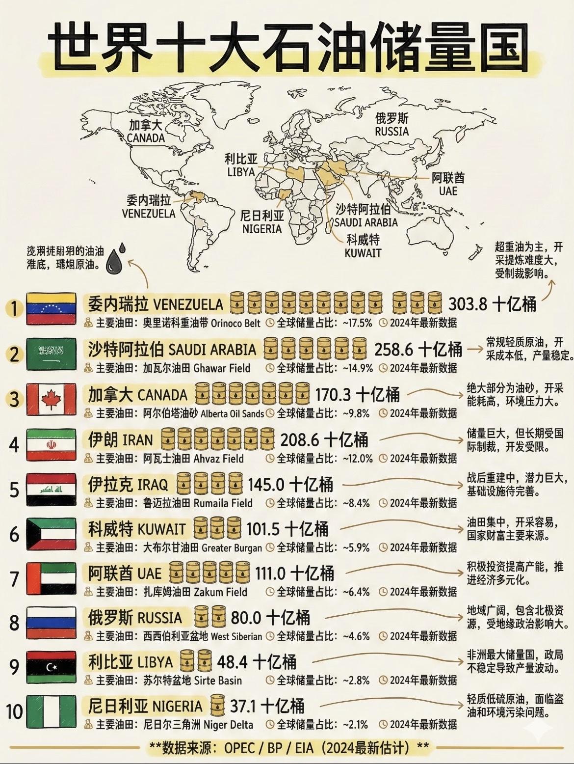 世界十大石油储量国和产油国